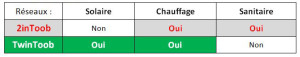 Champs Utilisation