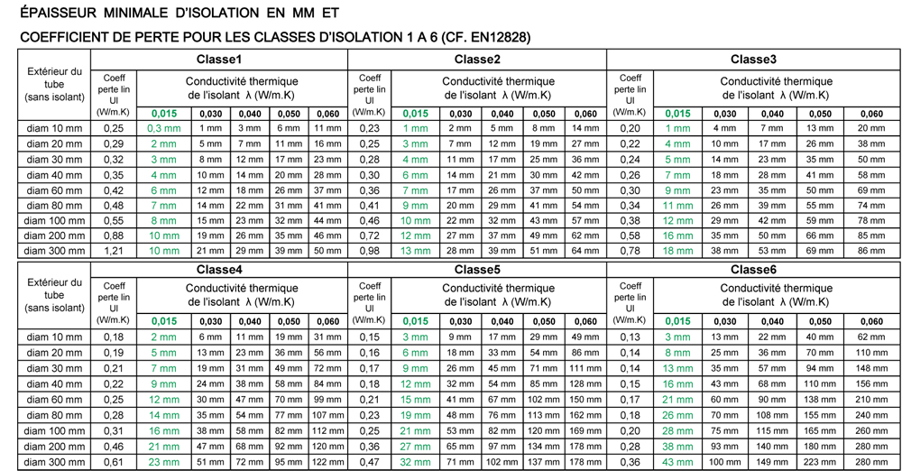 Tableau-Epaisseur-Classe-CSTB-EN-12828-b