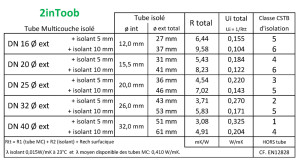 Tableau Caractéristiques 2InToob