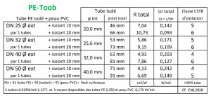 Tableau Caractéristiques PE Toob