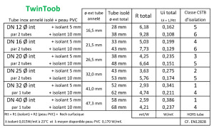 Tableau Caractéristiques TwinToob