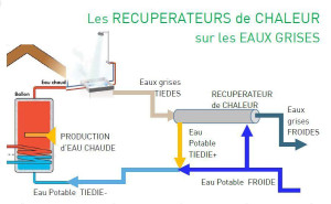 Schema Temps Amortissement
