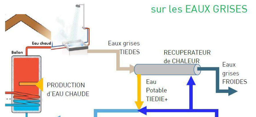 Schema Temps Amortissement