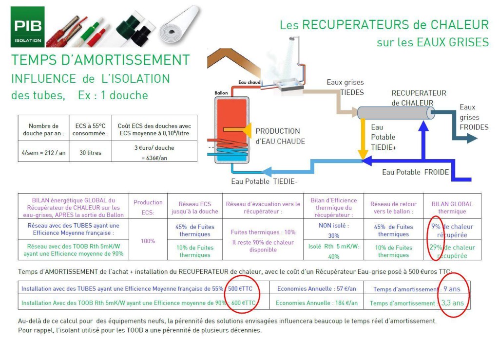 Temps Amortissement récupérations ECS