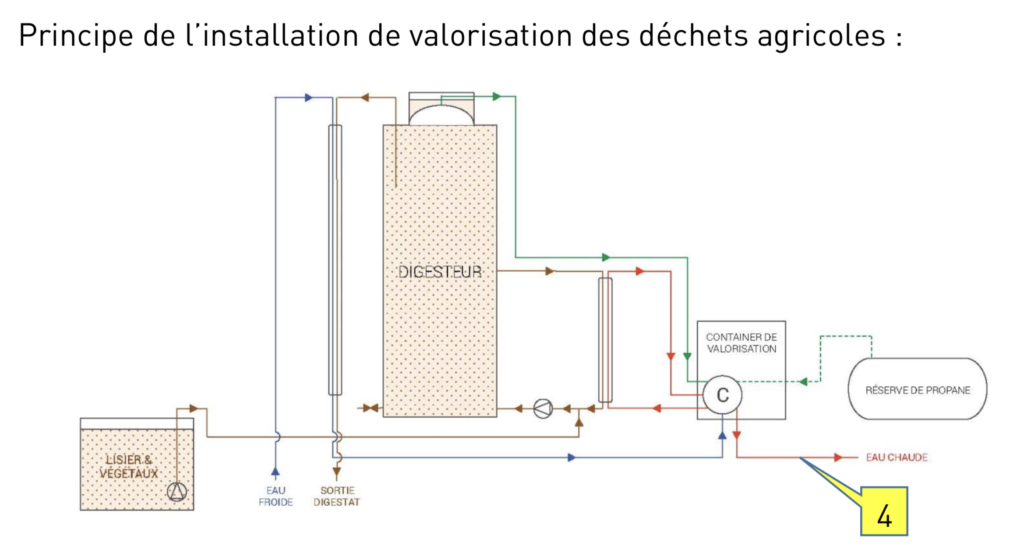 schema installation BIO Gaz