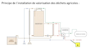 schema installation BIO Gaz